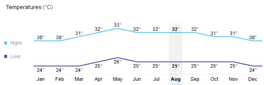 Average monthly temperature in Mactan, Cebu