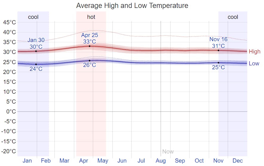 Average monthly temperature in San Vicente, Palawan