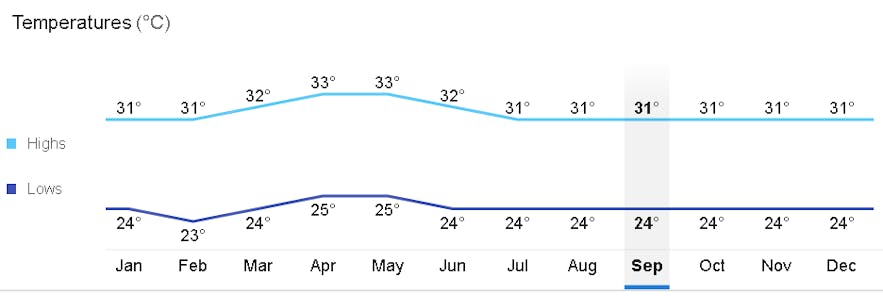 Average monthly temperature in Puerto Princesa, Palawan