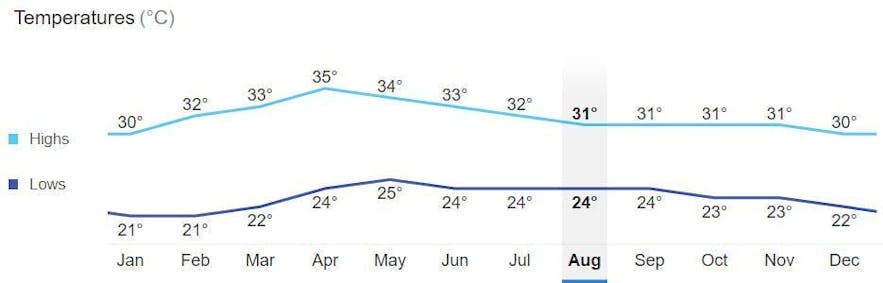Average monthly temperature in Manila