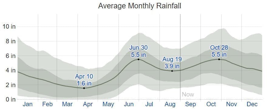 Average monthly rainfall in Bohol, Philippines