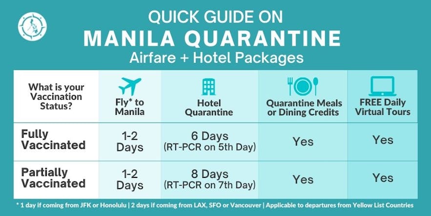 Table on the number of quarantine days in the Philippines for fully vaccinated and partially vaccinated travelers