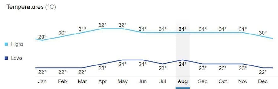 Average monthly temperature in Bohol, Philippines