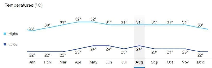 菲律宾保和的平均每月气温