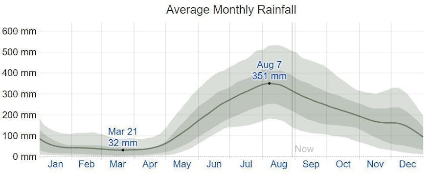 Average monthly rainfall in Manila