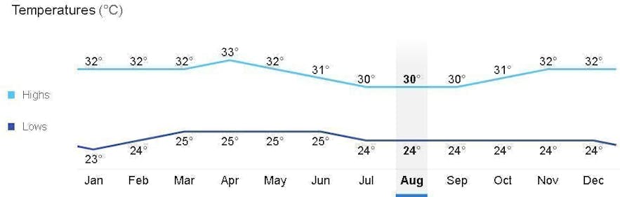Average monthly temperature in Coron, Palawan 