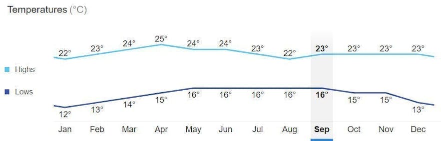 Average monthly temperature in Baguio City, Philippines