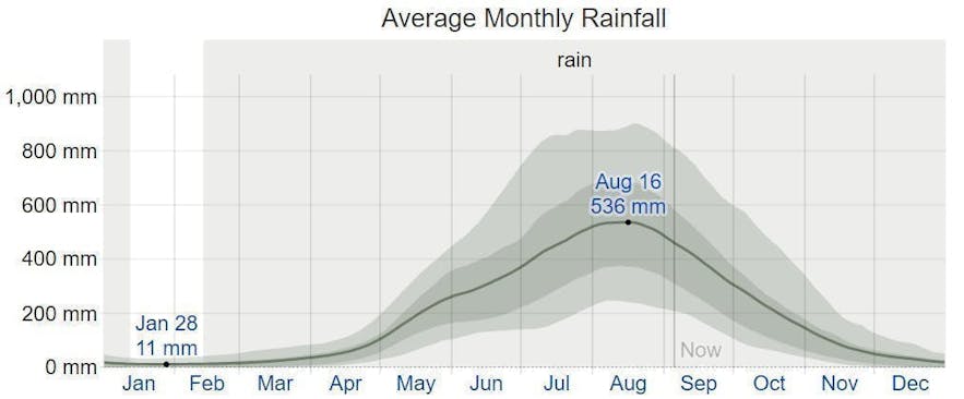 Average monthly rainfall in Baguio City, Philippines