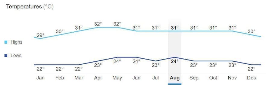 菲律宾薄荷岛的平均每月气温
