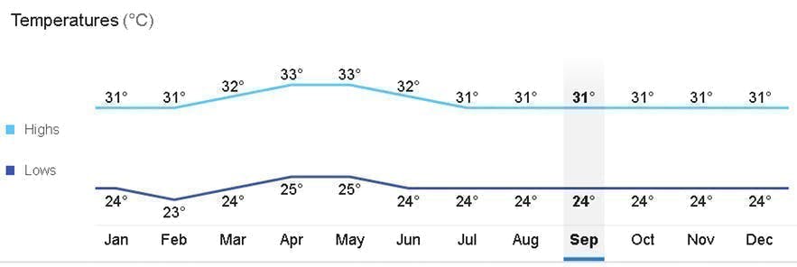 Average monthly temperature in Palawan, Philippines